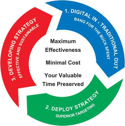 Why use the Reds digital marketing strategy?