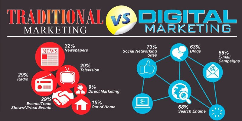 Traditional Marketing vs Digital Marketing